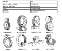 齒輪類型及標(biāo)準(zhǔn)直齒輪計(jì)算公式