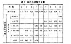 齒輪的磨齒精加工余量及精度相關(guān)說(shuō)明
